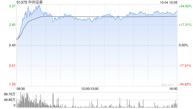 中资券商股延续涨势 中州证券涨超20%光大证券涨超15%