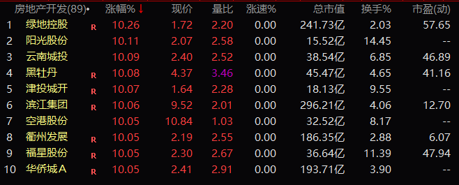 （9月26日A股房地产板块大涨 来源：第一创业证券）