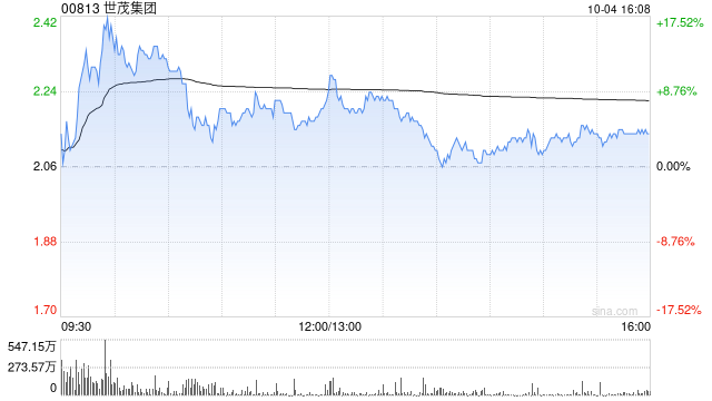 内房股早盘再度走高 世茂集团涨超13%远洋集团涨超9%